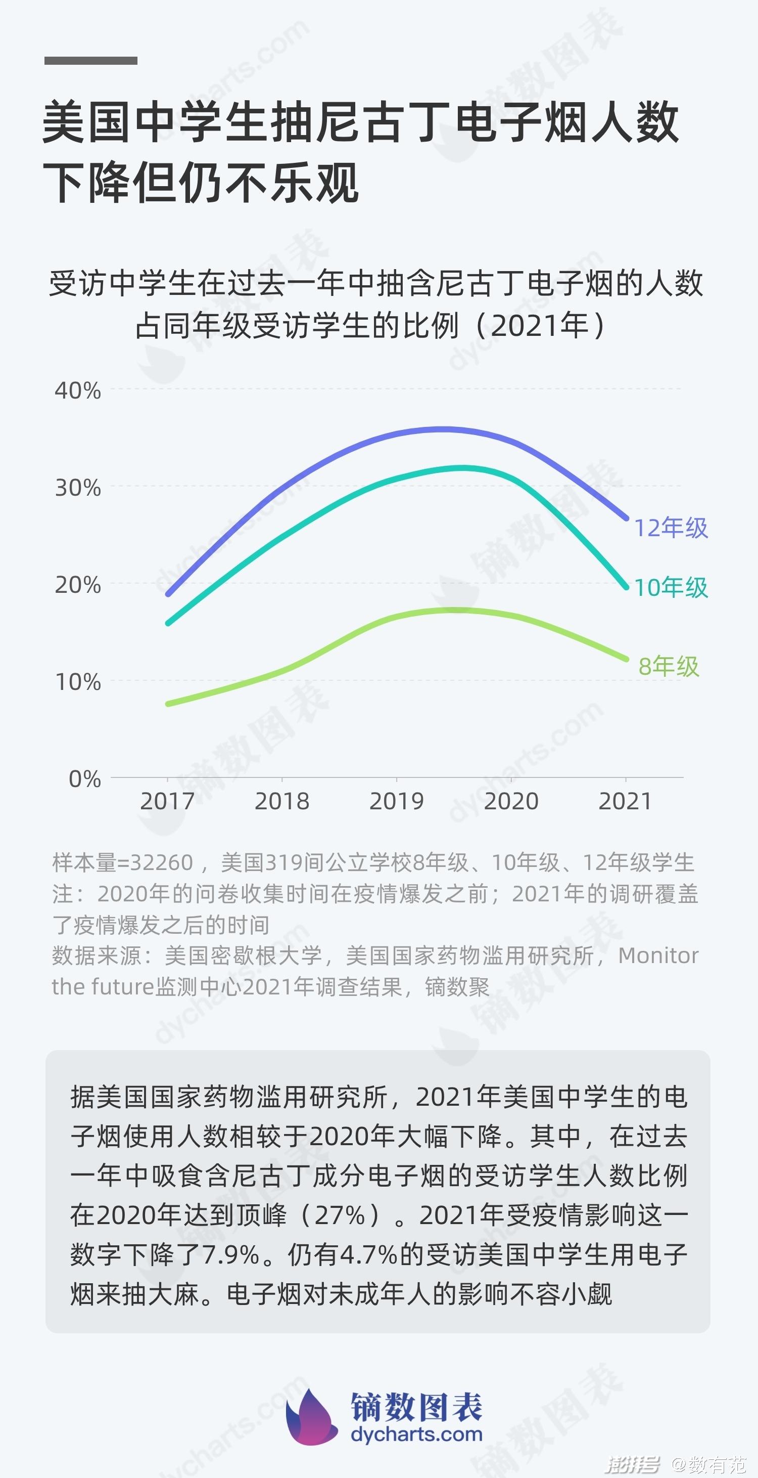 青少年电子烟使用率是否在下降?-第1张图片-电子烟烟油论坛 青少年电子烟使用率是否在下降?-第1张图片-电子烟烟油论坛