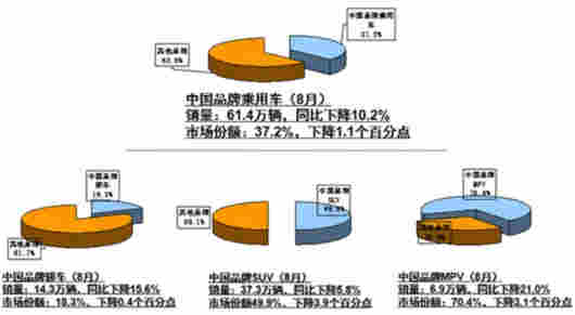 8月汽车销量降幅扩大 新能源车迎来