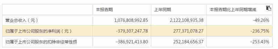 华谊兄弟日子好难：半年亏了3.8亿 短期借款暴增10倍！