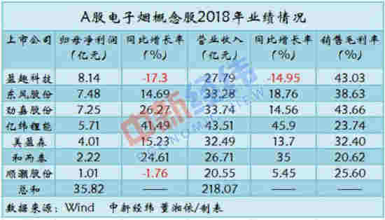 风口上的“电子烟”：7家A股公司布局年入200亿