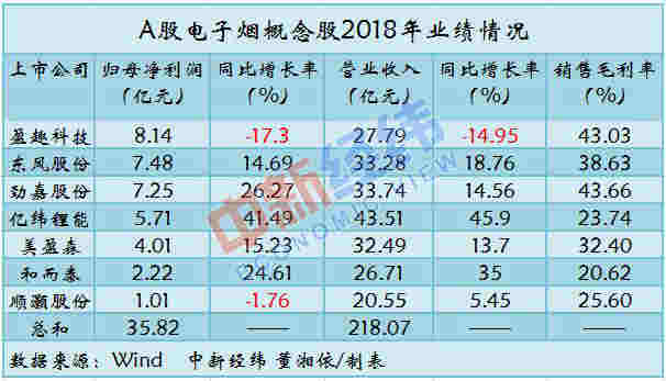 风口之上的电子烟暴利：7家A股公司布局 一年揽入200亿