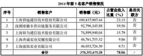 移远通信困惑：客户消失 实控人曾代持指向移柯通信？