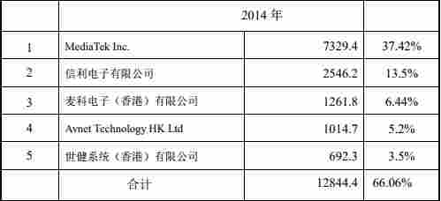 移远通信困惑：客户消失 实控人曾代持指向移柯通信？
