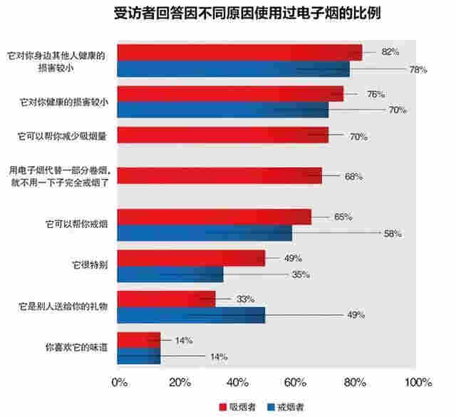 鄙视链顶端的电子烟真有那么好吗？ 