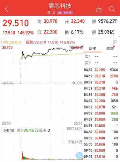 真吸金！一个月卖超2000万颗烟弹的电子烟新贵上市，首日暴涨近150%，80后创始人身价超王健林、刘强东，电子烟板块火了（附股） 