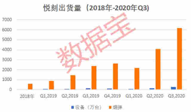 真吸金！一个月卖超2000万颗烟弹的电子烟新贵上市，首日暴涨近150%，80后创始人身价超王健林、刘强东，电子烟板块火了（附股） 