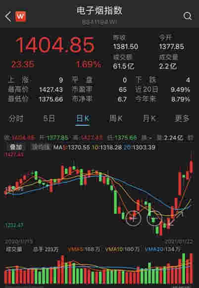 真吸金！一个月卖超2000万颗烟弹的电子烟新贵上市，首日暴涨近150%，80后创始人身价超王健林、刘强东，电子烟板块火了（附股） 