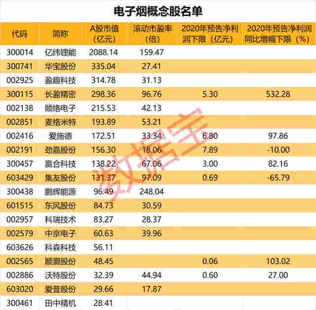 真吸金！一个月卖超2000万颗烟弹的电子烟新贵上市，首日暴涨近150%，80后创始人身价超王健林、刘强东，电子烟板块火了（附股） 