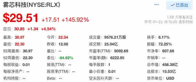 悦刻电子烟赴美上市：股价首日暴涨145.92%，市值458.38亿美元 
