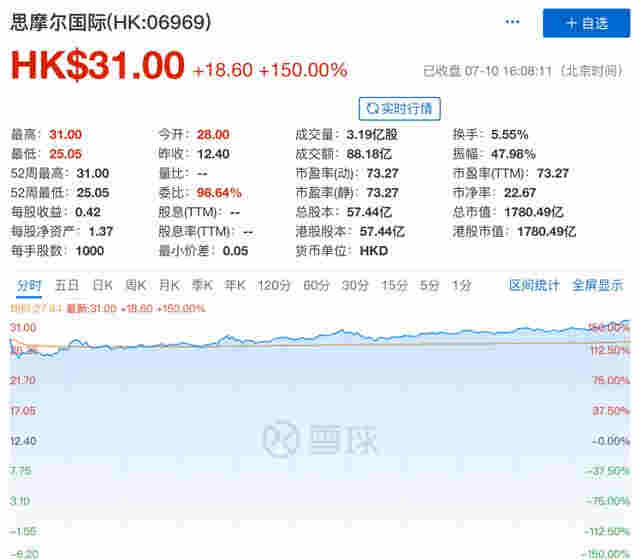 中国"电子烟第一股"火了！暴涨2078%，总市值升至1780亿 