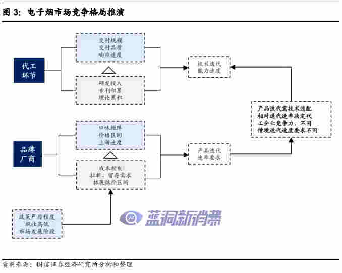 国信证券:电子烟技术难在哪里,如何影响竞争格局