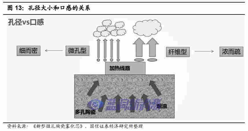 国信证券:电子烟技术难在哪里,如何影响竞争格局