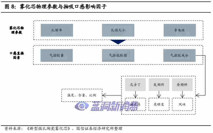 国信证券:电子烟技术难在哪里,如何影响竞争格局