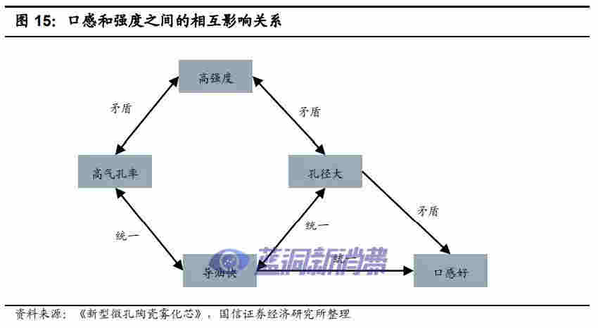 国信证券:电子烟技术难在哪里,如何影响竞争格局