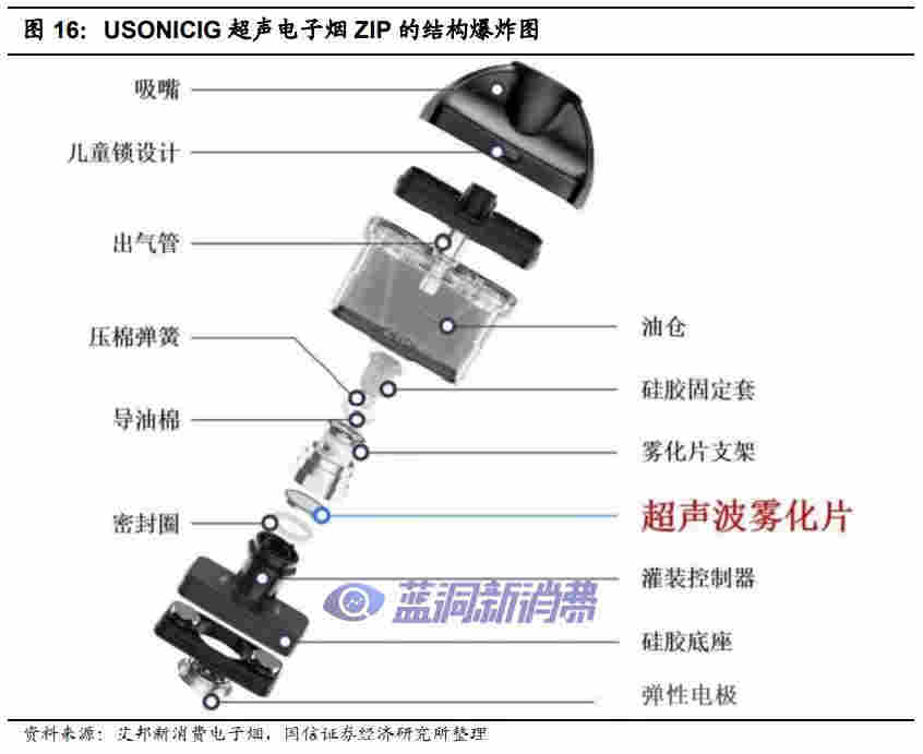 国信证券:电子烟技术难在哪里,如何影响竞争格局