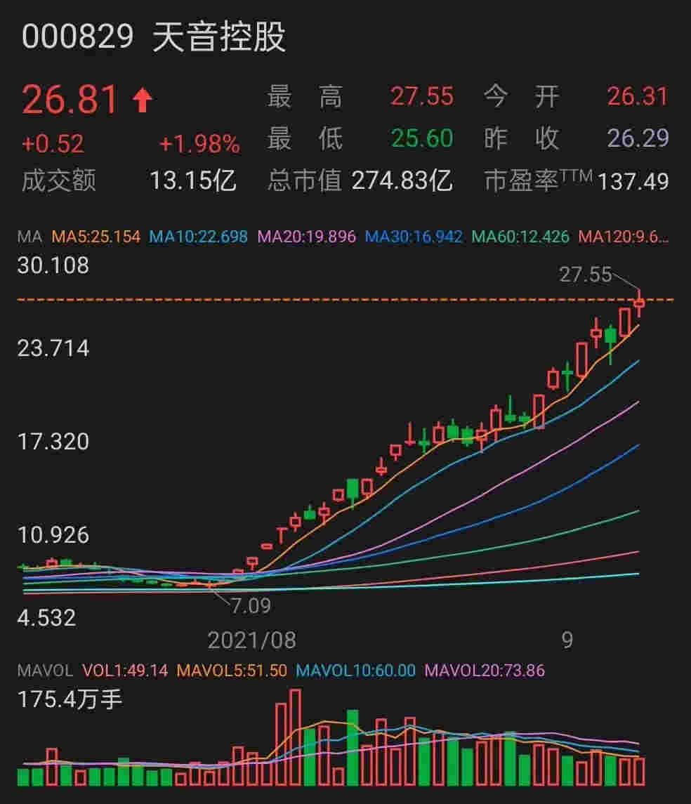 【格物】股价飞涨、拿下多品牌国代……天音以后会做集合店吗?
