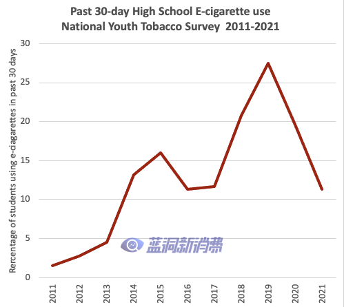 CDC:美国青少年今年电子烟使用率下降了40%以上