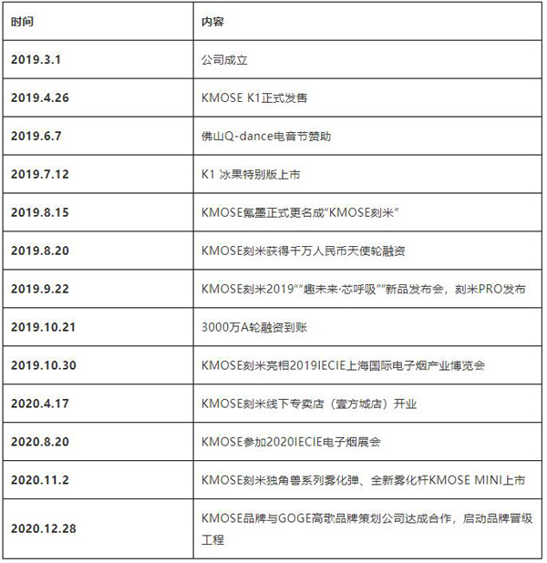 KMOSE刻米电子烟品牌乘势而上|打造电子烟新一代